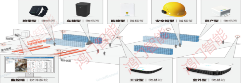 淮北人员定位系统设备类型